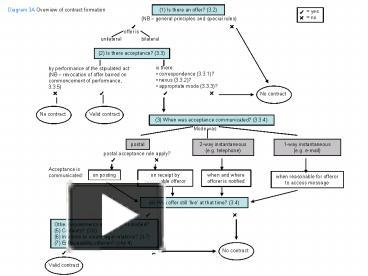 PPT – Diagram 3A Overview of contract formation PowerPoint presentation ...