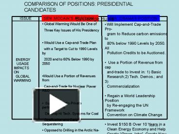 COMPARISON OF POSITIONS: PRESIDENTIAL CANDIDATES presentation | free to ...