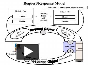 Request/Response Model presentation | free to download