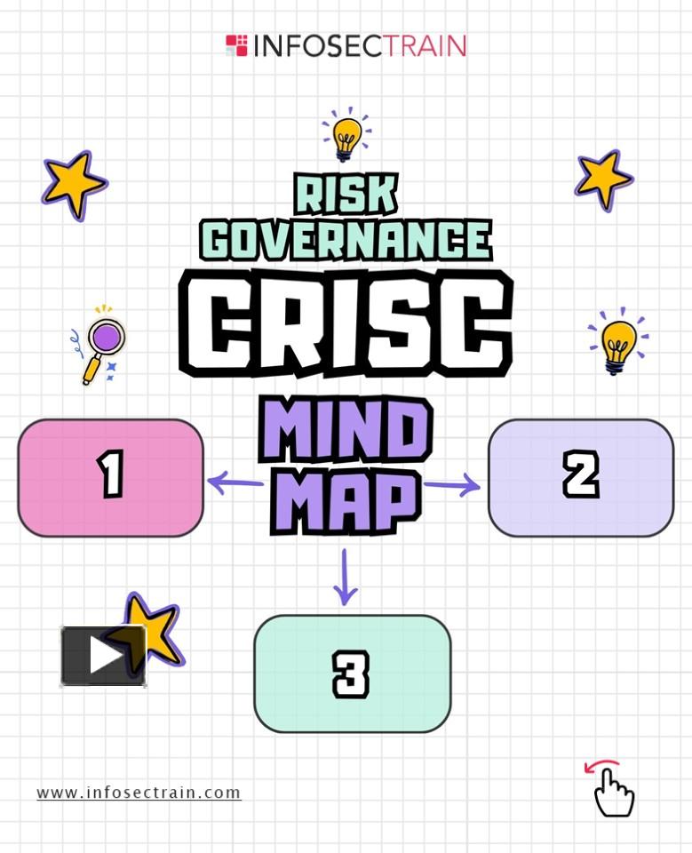 CRISC Mind Map for Effective Risk Governance presentation | free to ...