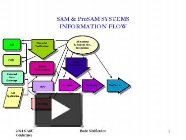 PPT – SAM PowerPoint presentation | free to view - id: 9ef9f-M2U5Z